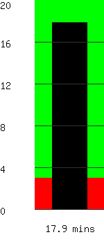 Run time remaining 17.9 minutes